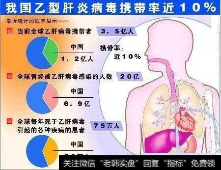 乙肝涉及人口多，危害大，急需重点解决