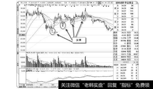 图2-3抢反弹并不明智