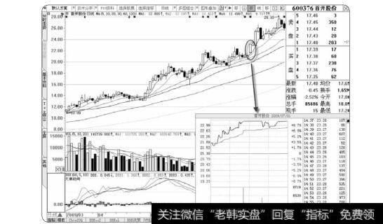 图2-11 <a href='/xgyw/153001.html'>首开股份</a>