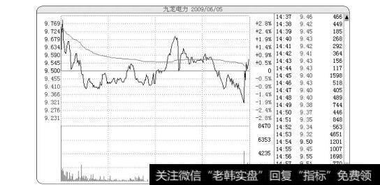 图2-13股价高开1.5%