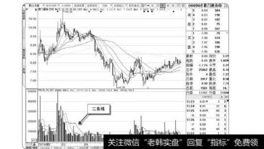 图2-14成交量的均量线