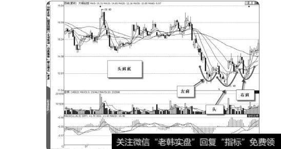 图2-20波段底部头肩底