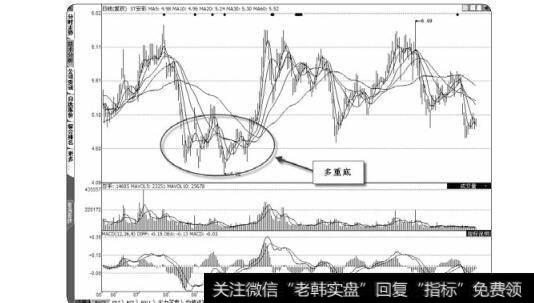 图2-21波段底部多重底