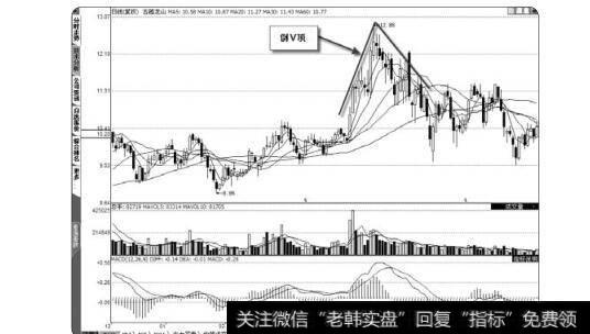 图2-24 波段底部倒V顶