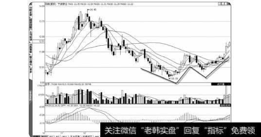 图2-26<a href='/boduancaozuo/'>波段操作</a>W底
