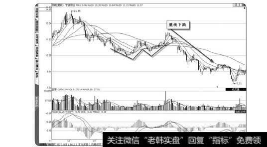 图2-27 波段底部假W底