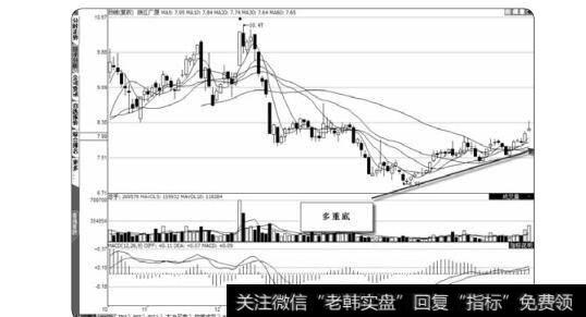 图2-28波段底部多重底