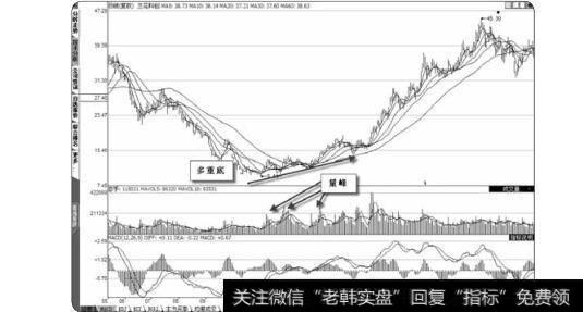 图2-30真正的多重底