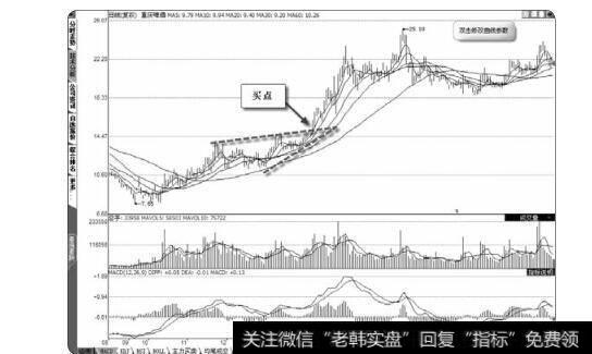 图2-40上升三角形