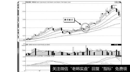 图2-43强势跳空缺口