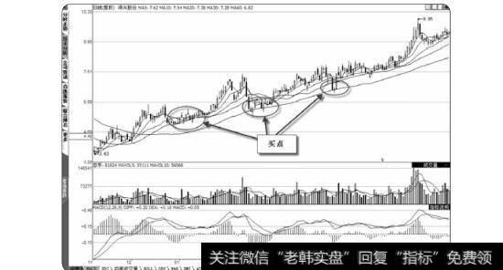 图2-46逐浪上升形态的买点