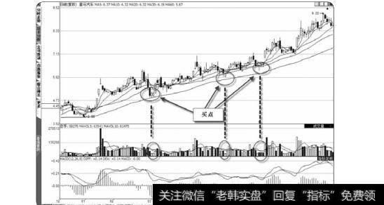 图2-47缩量后放量的买点