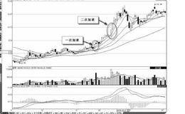 从加速上涨形态中寻找买点的案例解析