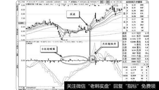 图2-49 ST博信的买点