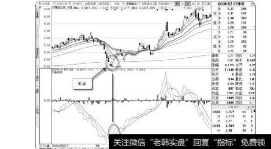 图2-50ST博信DDX金叉买点