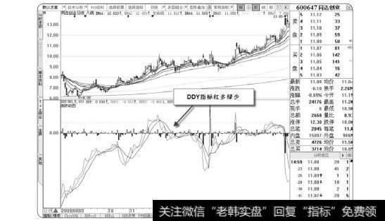 图2-51DDY指标红多绿少