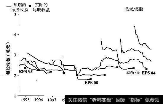 EG公司：利润持续下跌