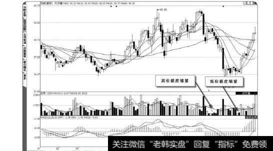 图2-59<a href='/gushiyaowen/275545.html'>片仔癀</a>极度缩量