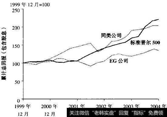 EG公司与同类公司的股东回报比较