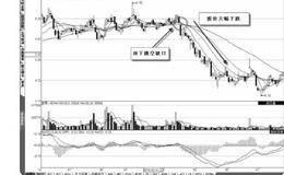 向下跳空缺口的卖点案例解读