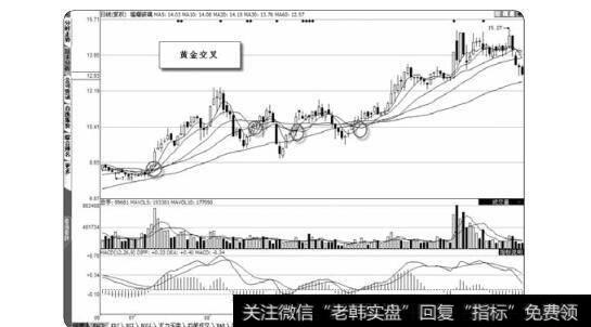 图2-61福耀玻璐的黄金交叉