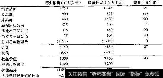 EG公司：价值构成比较