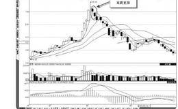 什么是双阴见顶卖出法及其操作过程案例解析