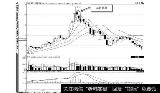图2-65济南钢铁双阴见顶