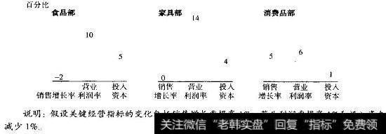 EG公司：关键经营指标变化对价值的影响