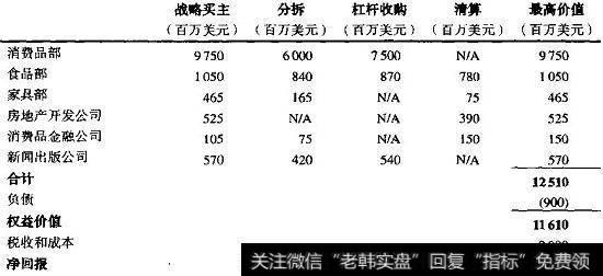 EG公司：各业务外在价值测算比较