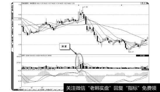 图2-73<a href='/dpdxtj/50097.html'>华纺股份</a>高位放量