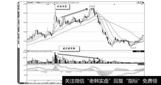 图2-75成交量背离