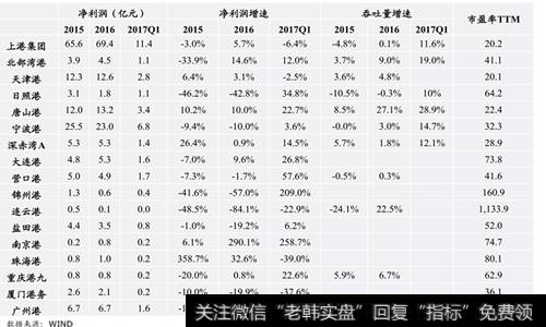 港口公司业绩亮眼