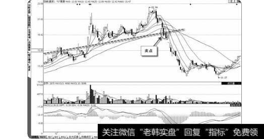 图2-76趋势法卖点