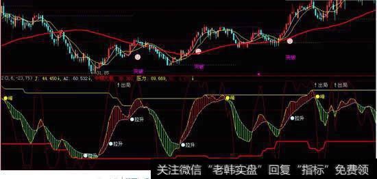 高抛低吸的七大技巧