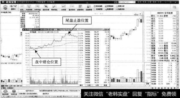 东华能源—价格表现强势,建仓价位很高