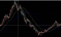 大盘走势图怎么看？