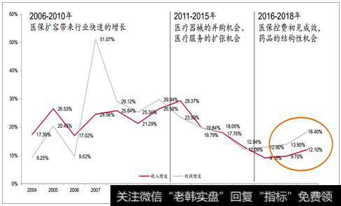 2018年<a href='/gushiyaowen/288690.html'>中国医药</a>行业发展现状分析及未来发展<a href='/cwbbrm/241173.html'>趋势预测</a>（1）