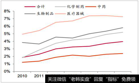 2018年中国医药行业发展现状分析及未来发展趋势预测（1）