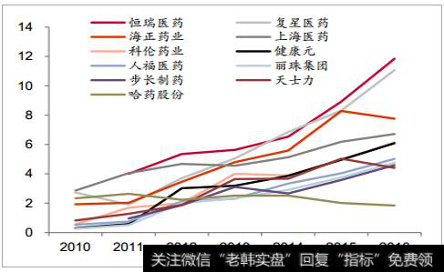 2018年中国医药行业发展现状分析及未来发展趋势预测（1）