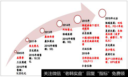 2018年中国医药行业发展现状分析及未来发展趋势预测（1）