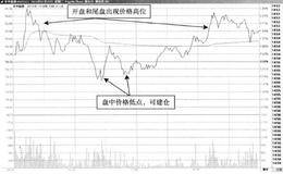 T+0操作典型案例剖析：东华能源—宽幅震荡，盘中出现建仓点