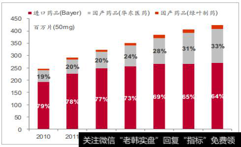 2018年中国医药行业发展现状分析及未来发展趋势预测（4）