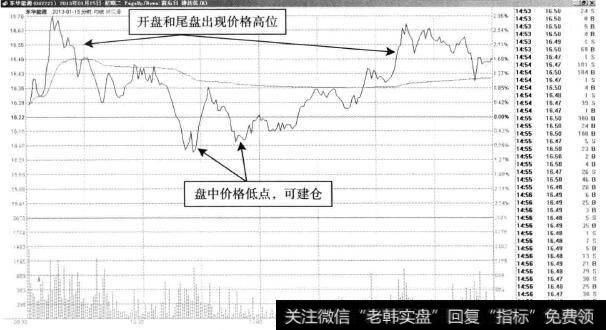 东华能源—宽幅震荡，盘中出现建仓点