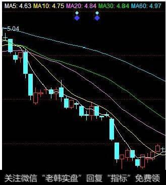 股票的30日线，怎么看出？