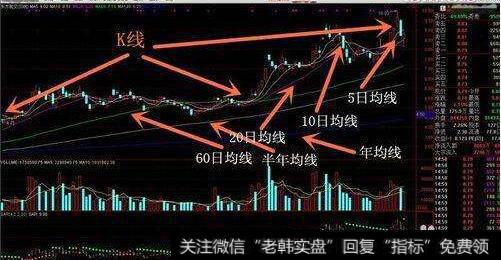 怎样在K线图上调出5,10,20,60<a href='/cgjq/288763.html'>日均线</a>?