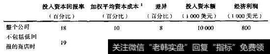 Fred硬件公司：2000年的经济利润