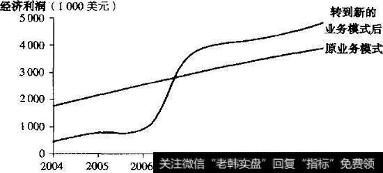 Fred的新概念