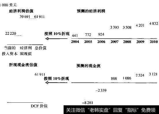 DCF与经济利润估值的等价性