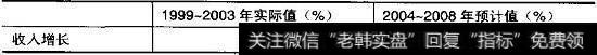 喜力增长和投入资本回报率方面的绩效